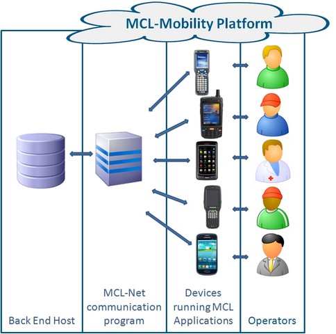 MCL Diagram II